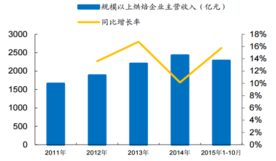 烘焙行业调查表